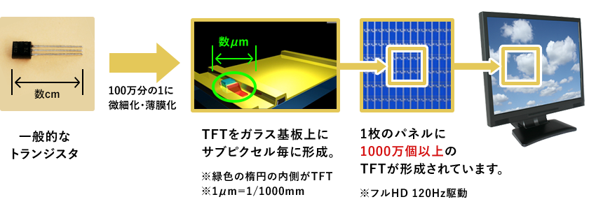Fpdができるまで Tft編 ディスプレイ製造工程と技術 技術 開発 株式会社ブイ テクノロジー